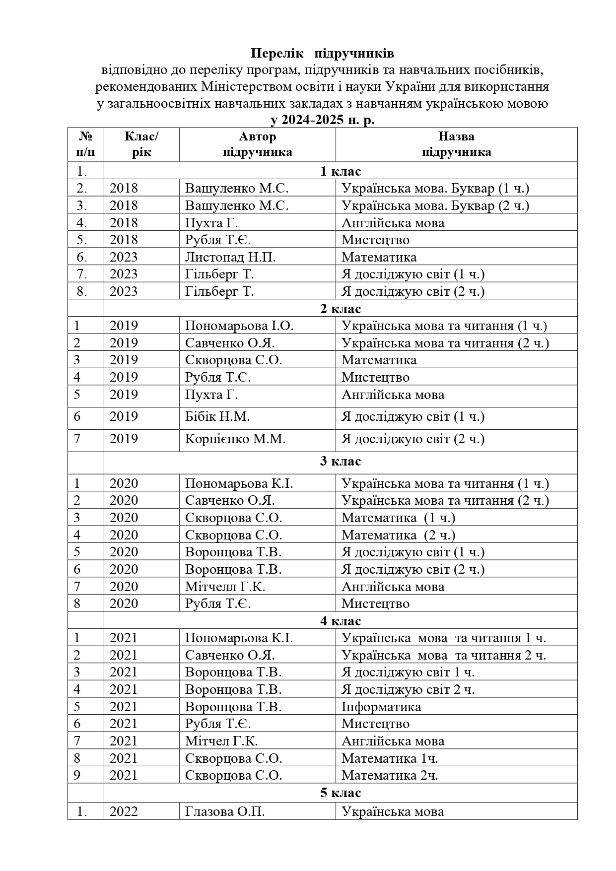 2024 2025 перелік підручників Page 0001