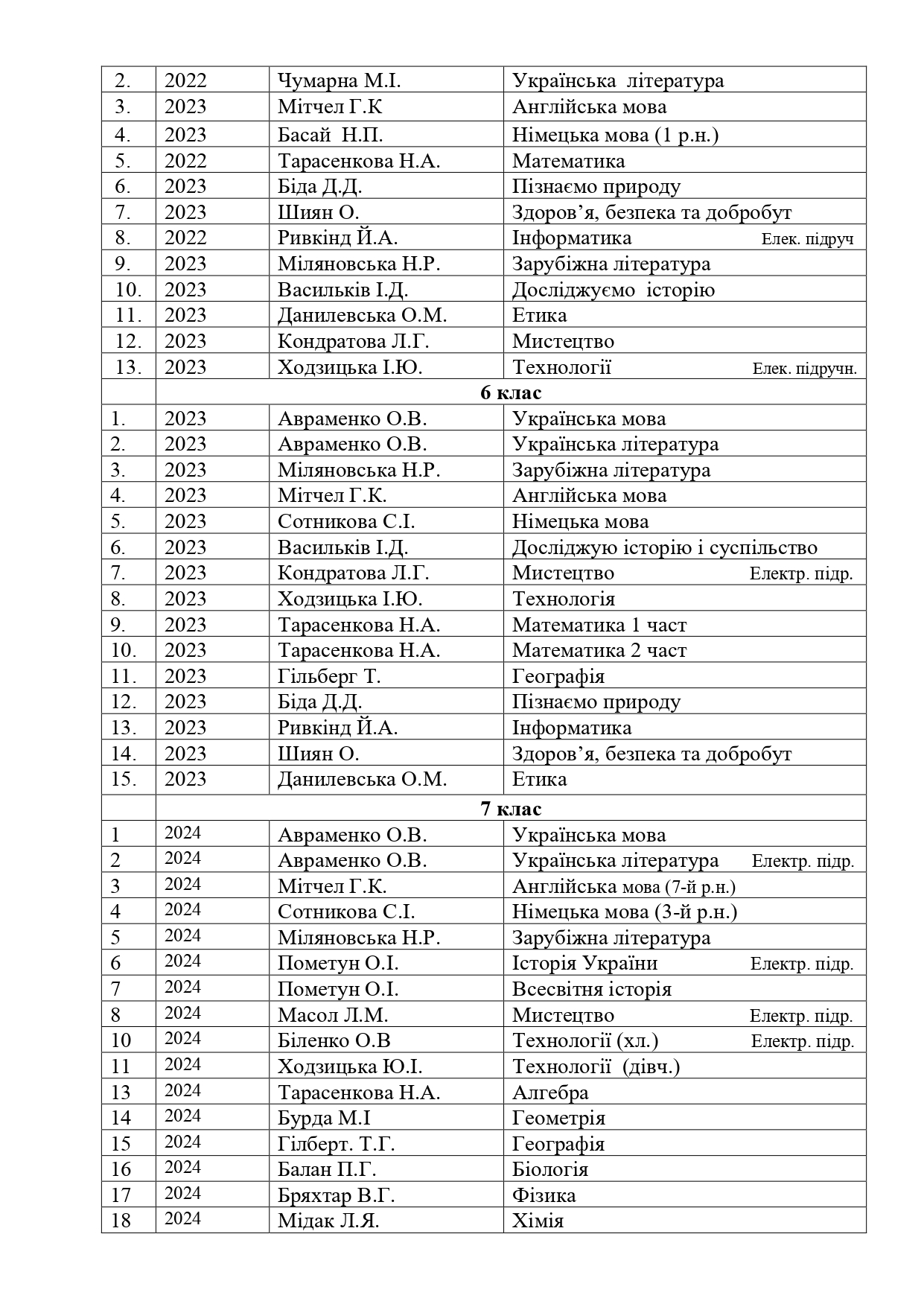 2024 2025 перелік підручників Page 0002